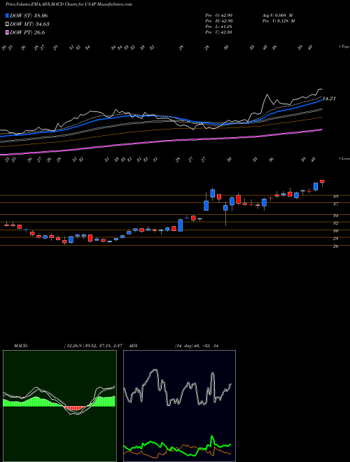 Munafa Universal Stainless & Alloy Products, Inc. (USAP) stock tips, volume analysis, indicator analysis [intraday, positional] for today and tomorrow