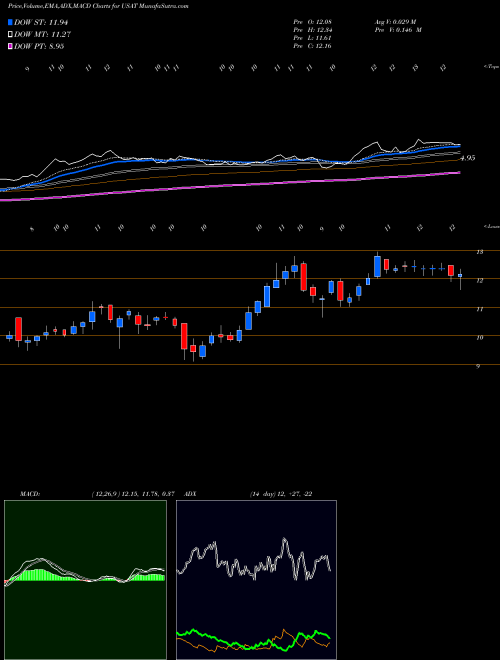 MACD charts various settings share USAT USA Technologies, Inc. NASDAQ Stock exchange 