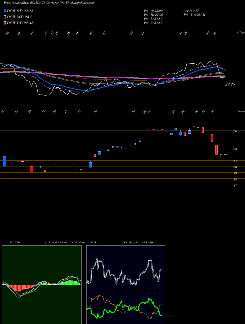 Munafa USA Technologies, Inc. (USATP) stock tips, volume analysis, indicator analysis [intraday, positional] for today and tomorrow