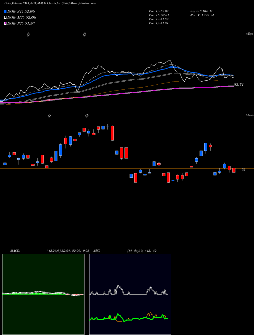 Munafa IShares Broad USD Investment Grade Corporate Bond ETF (USIG) stock tips, volume analysis, indicator analysis [intraday, positional] for today and tomorrow