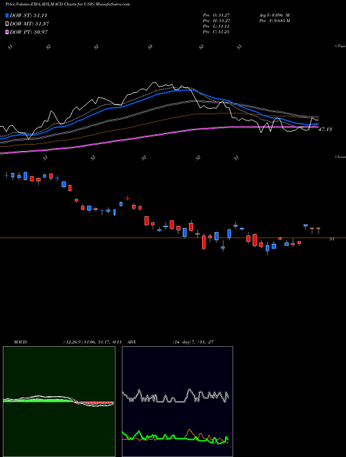 MACD charts various settings share USIG IShares Broad USD Investment Grade Corporate Bond ETF NASDAQ Stock exchange 