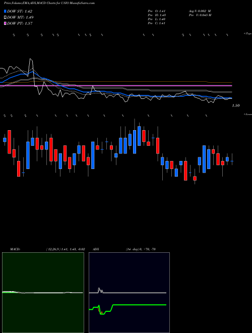 Munafa Usio Inc (USIO) stock tips, volume analysis, indicator analysis [intraday, positional] for today and tomorrow