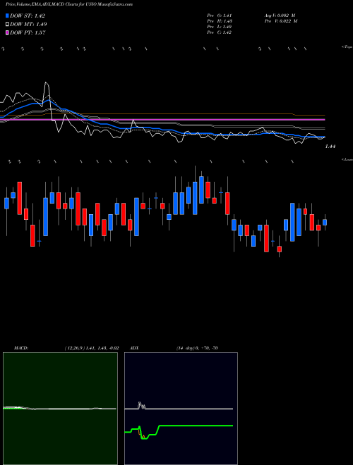 MACD charts various settings share USIO Usio Inc NASDAQ Stock exchange 