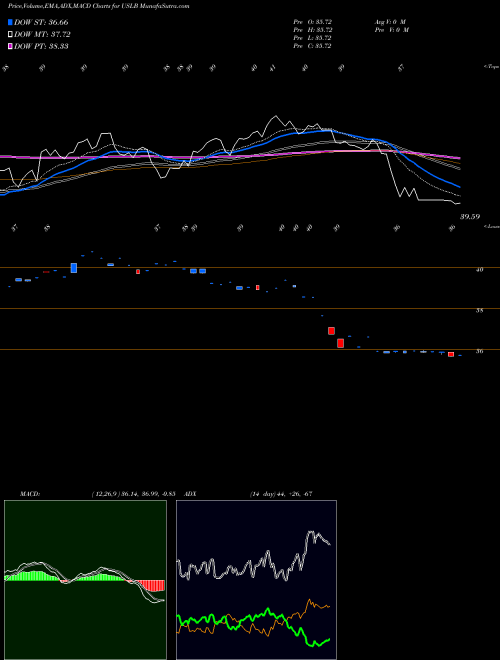 Munafa Invesco Russell 1000 Low Beta Equal Weight ETF (USLB) stock tips, volume analysis, indicator analysis [intraday, positional] for today and tomorrow