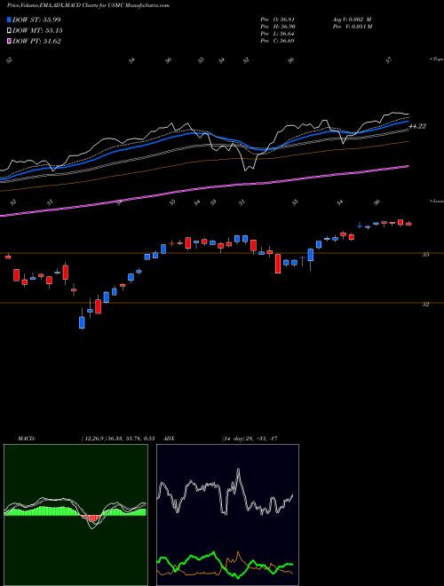 Munafa Principal U.S. Mega-Cap Multi-Factor Index ETF (USMC) stock tips, volume analysis, indicator analysis [intraday, positional] for today and tomorrow