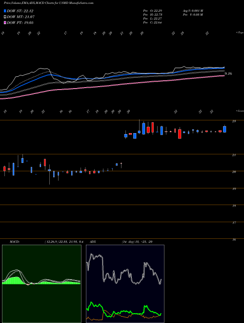 MACD charts various settings share USMD USMD Holdings, Inc. NASDAQ Stock exchange 