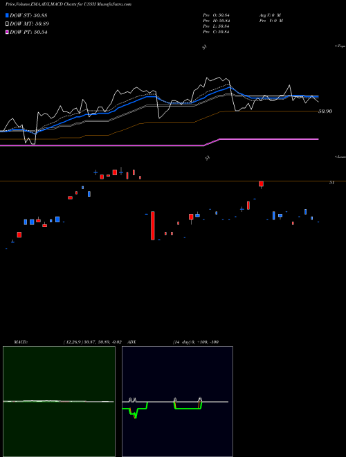 Munafa  (USSH) stock tips, volume analysis, indicator analysis [intraday, positional] for today and tomorrow
