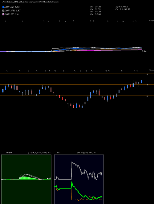 MACD charts various settings share USWS U.S. Well Services, Inc. NASDAQ Stock exchange 