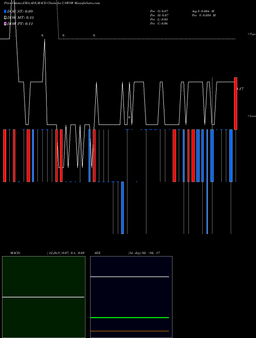 Munafa U.S. Well Services, Inc. (USWSW) stock tips, volume analysis, indicator analysis [intraday, positional] for today and tomorrow
