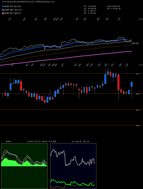 Munafa United Therapeutics Corporation (UTHR) stock tips, volume analysis, indicator analysis [intraday, positional] for today and tomorrow