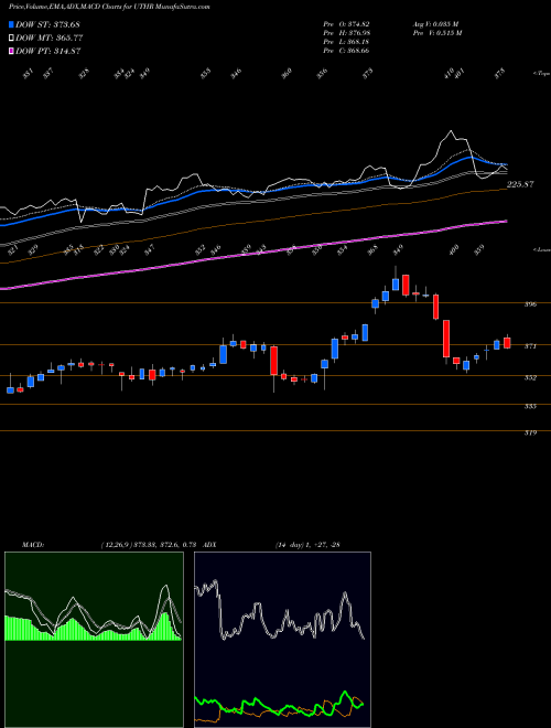 MACD charts various settings share UTHR United Therapeutics Corporation NASDAQ Stock exchange 