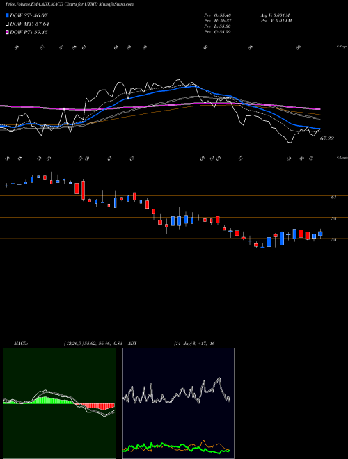 Munafa Utah Medical Products, Inc. (UTMD) stock tips, volume analysis, indicator analysis [intraday, positional] for today and tomorrow