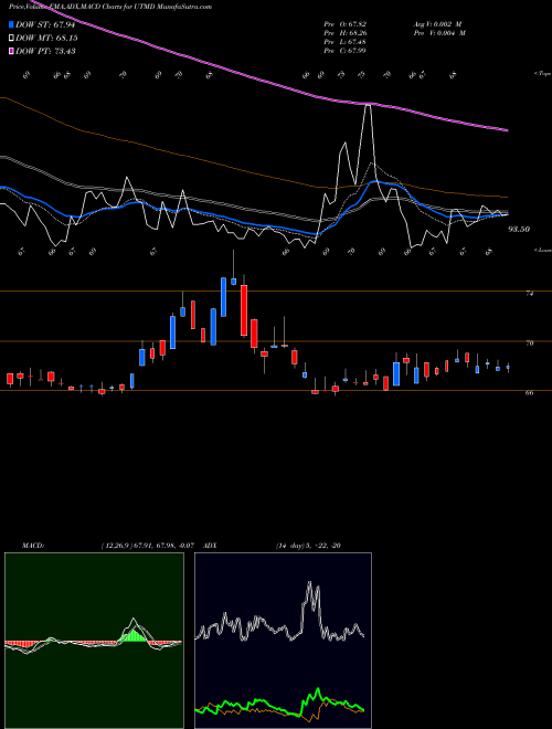 Munafa Utah Medical Products, Inc. (UTMD) stock tips, volume analysis, indicator analysis [intraday, positional] for today and tomorrow