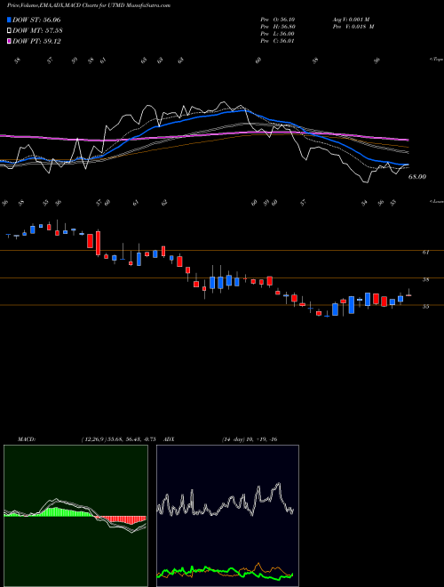 MACD charts various settings share UTMD Utah Medical Products, Inc. NASDAQ Stock exchange 