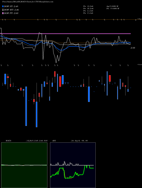 MACD charts various settings share UTSI UTStarcom Holdings Corp NASDAQ Stock exchange 