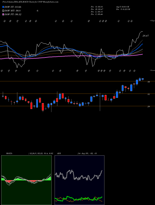 MACD charts various settings share UVSP Univest Financial Corporation NASDAQ Stock exchange 