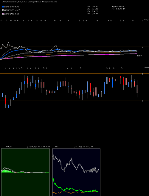 Munafa Uxin Limited (UXIN) stock tips, volume analysis, indicator analysis [intraday, positional] for today and tomorrow