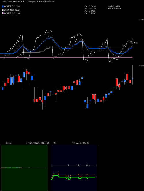 Munafa  (UYLD) stock tips, volume analysis, indicator analysis [intraday, positional] for today and tomorrow