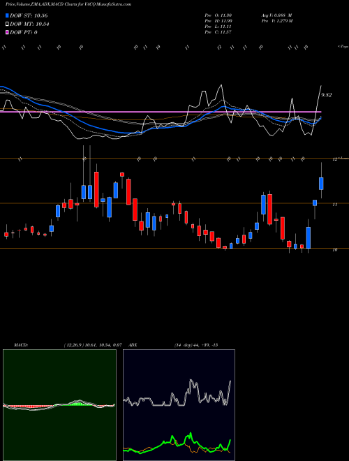 MACD charts various settings share VACQ Vector Acquisition Corporation Cl A NASDAQ Stock exchange 