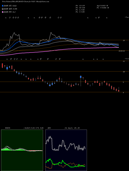 Munafa  (VALN) stock tips, volume analysis, indicator analysis [intraday, positional] for today and tomorrow