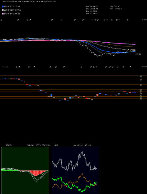 MACD charts various settings share VALX Validea Market Legends ETF NASDAQ Stock exchange 