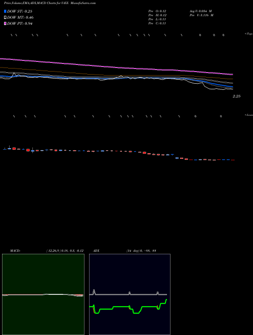 Munafa  (VAXX) stock tips, volume analysis, indicator analysis [intraday, positional] for today and tomorrow