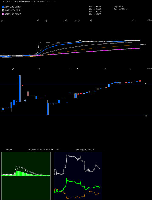 MACD charts various settings share VBFC Village Bank And Trust Financial Corp. NASDAQ Stock exchange 