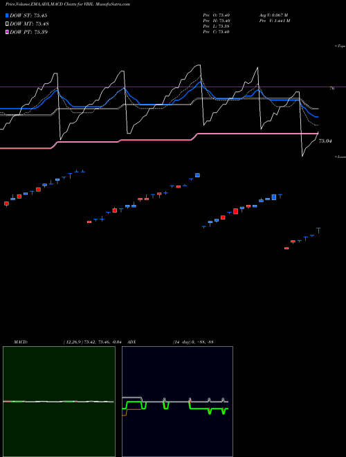 Munafa  (VBIL) stock tips, volume analysis, indicator analysis [intraday, positional] for today and tomorrow