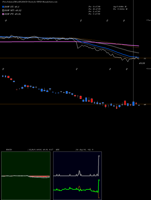 Munafa ETF Series Solutions Trust Vident Core U.S. Bond Strategy Fund (VBND) stock tips, volume analysis, indicator analysis [intraday, positional] for today and tomorrow
