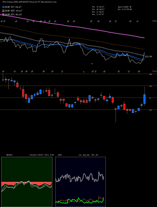 Munafa Visteon Corporation (VC) stock tips, volume analysis, indicator analysis [intraday, positional] for today and tomorrow