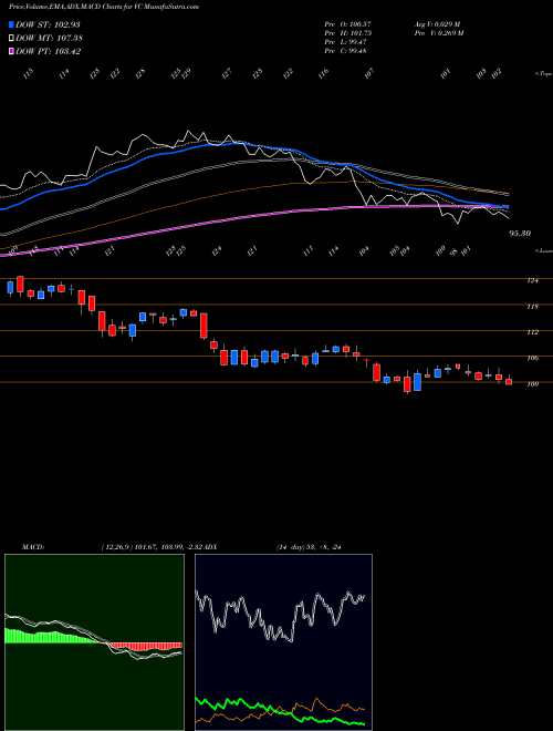 MACD charts various settings share VC Visteon Corporation NASDAQ Stock exchange 