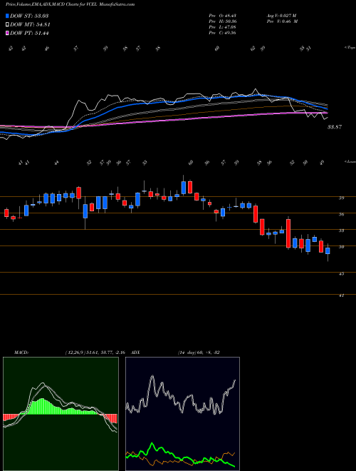 MACD charts various settings share VCEL Vericel Corporation NASDAQ Stock exchange 