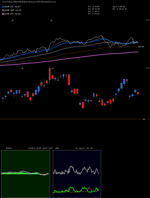 Munafa Vanguard Intermediate-Term Corporate Bond ETF (VCIT) stock tips, volume analysis, indicator analysis [intraday, positional] for today and tomorrow