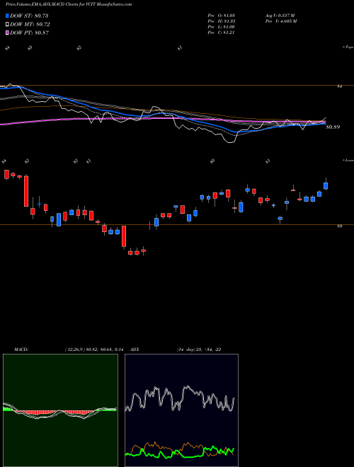 MACD charts various settings share VCIT Vanguard Intermediate-Term Corporate Bond ETF NASDAQ Stock exchange 