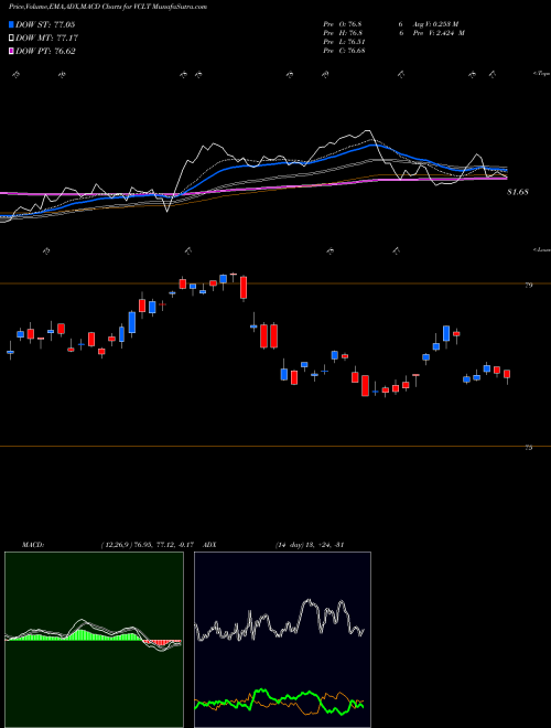 MACD charts various settings share VCLT Vanguard Long-Term Corporate Bond ETF NASDAQ Stock exchange 