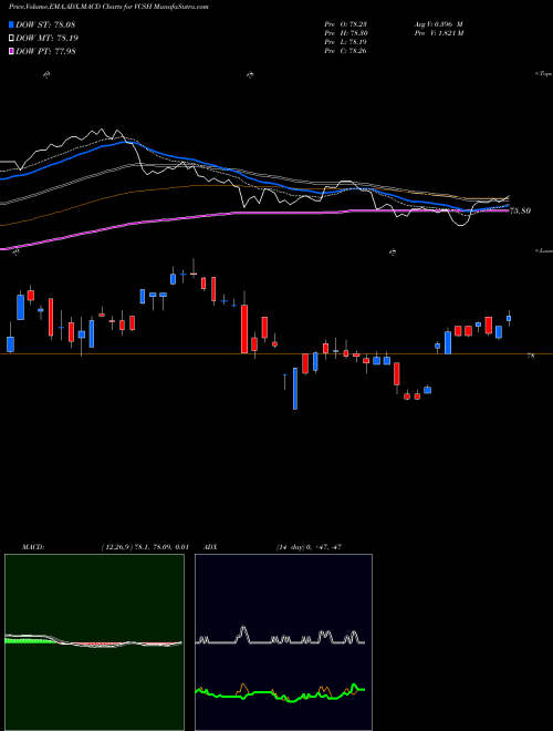 Munafa Vanguard Short-Term Corporate Bond ETF (VCSH) stock tips, volume analysis, indicator analysis [intraday, positional] for today and tomorrow