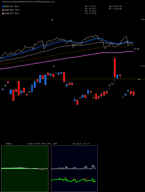 MACD charts various settings share VCSH Vanguard Short-Term Corporate Bond ETF NASDAQ Stock exchange 