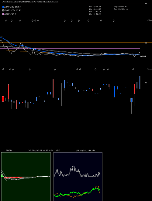 Munafa 10X Capital Venture Acquisition Corp (VCVCU) stock tips, volume analysis, indicator analysis [intraday, positional] for today and tomorrow