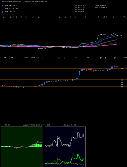 Munafa VASCO Data Security International, Inc. (VDSI) stock tips, volume analysis, indicator analysis [intraday, positional] for today and tomorrow