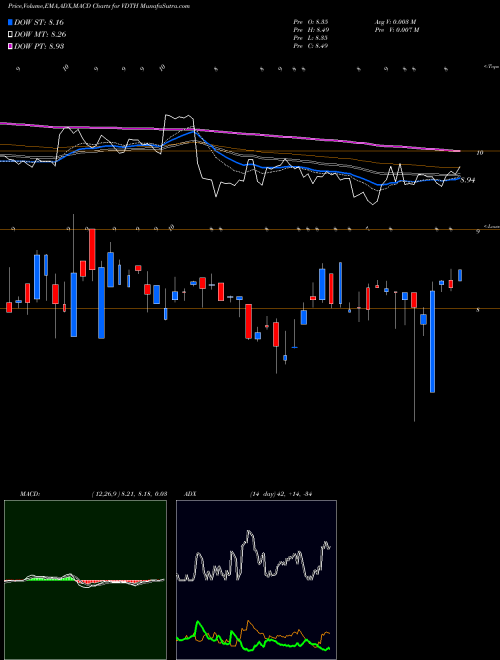 MACD charts various settings share VDTH Videocon D2h Limited NASDAQ Stock exchange 