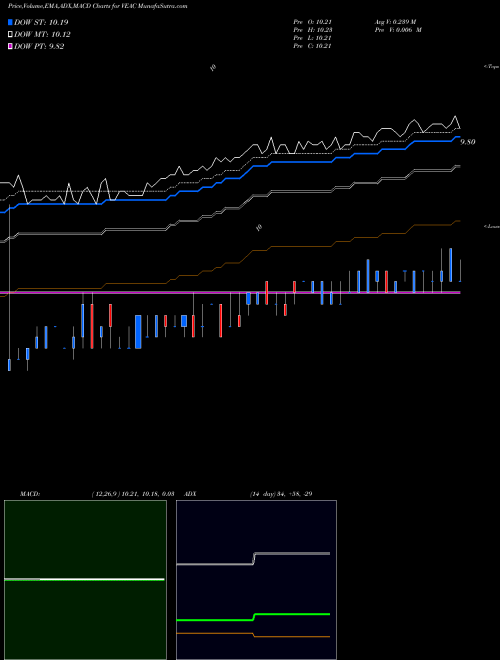 MACD charts various settings share VEAC Vantage Energy Acquisition Corp. NASDAQ Stock exchange 
