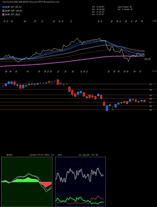 MACD charts various settings share VECO Veeco Instruments Inc. NASDAQ Stock exchange 