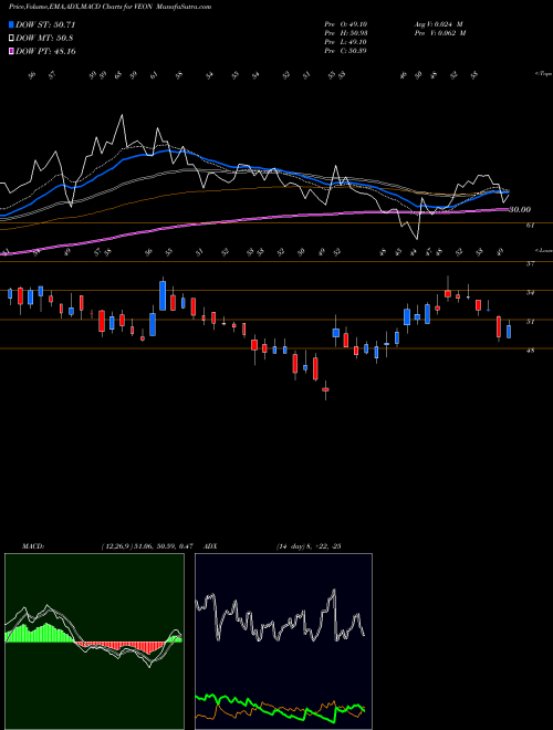 Munafa VEON Ltd. (VEON) stock tips, volume analysis, indicator analysis [intraday, positional] for today and tomorrow