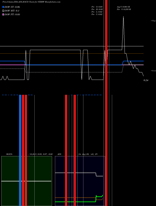 MACD charts various settings share VERBW Verb Technology Company Inc WT NASDAQ Stock exchange 