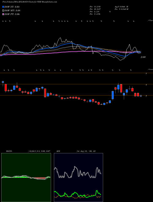 Munafa Veritone, Inc. (VERI) stock tips, volume analysis, indicator analysis [intraday, positional] for today and tomorrow