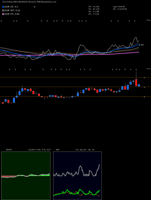 MACD charts various settings share VERI Veritone, Inc. NASDAQ Stock exchange 