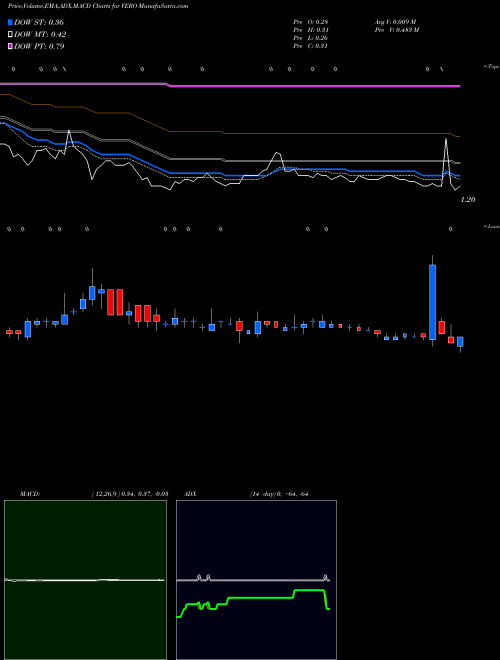 Munafa Venus Concept Inc (VERO) stock tips, volume analysis, indicator analysis [intraday, positional] for today and tomorrow