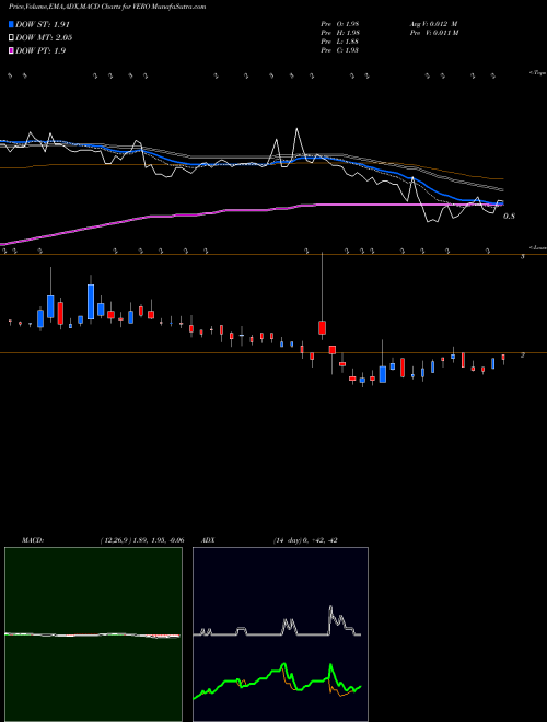 MACD charts various settings share VERO Venus Concept Inc NASDAQ Stock exchange 