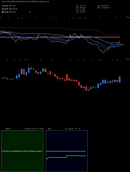 Munafa Veru Inc. (VERU) stock tips, volume analysis, indicator analysis [intraday, positional] for today and tomorrow