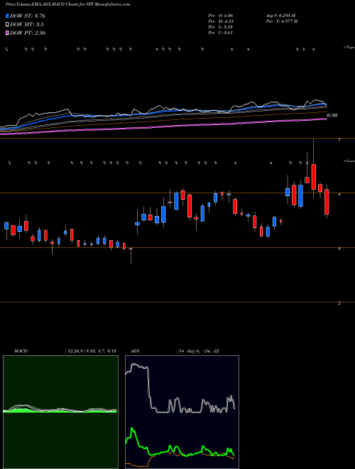 Munafa Village Farms International, Inc. (VFF) stock tips, volume analysis, indicator analysis [intraday, positional] for today and tomorrow